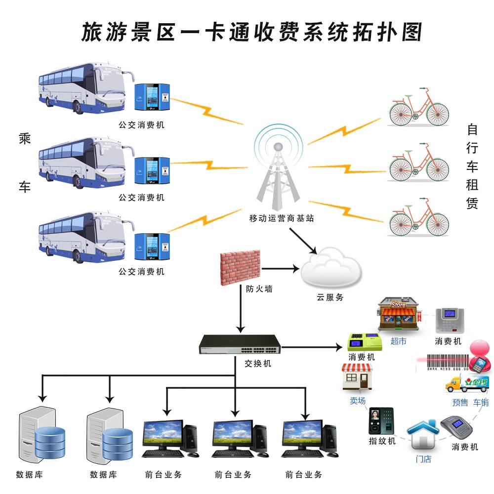 水上乐园卖票系统，二维码扫码入园验票机