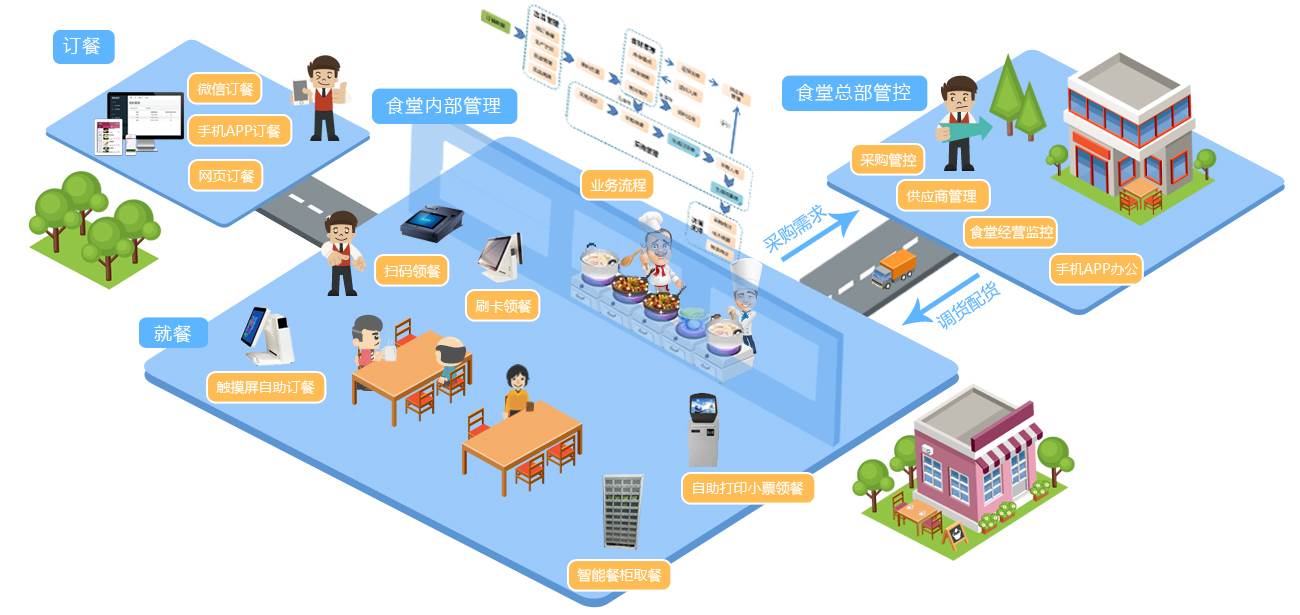 学校食堂售饭系统园区