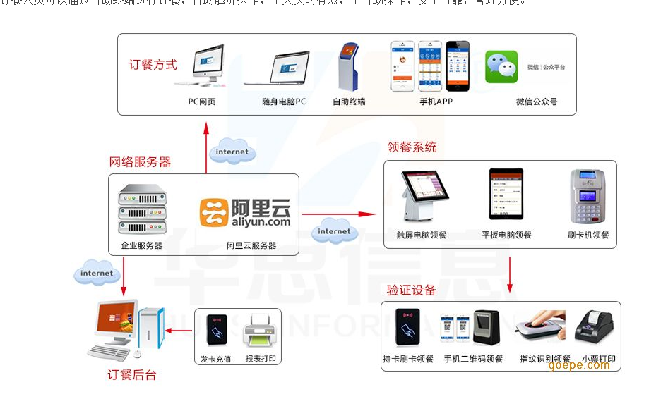 深圳食堂订餐系统 哪家公司的操作方便